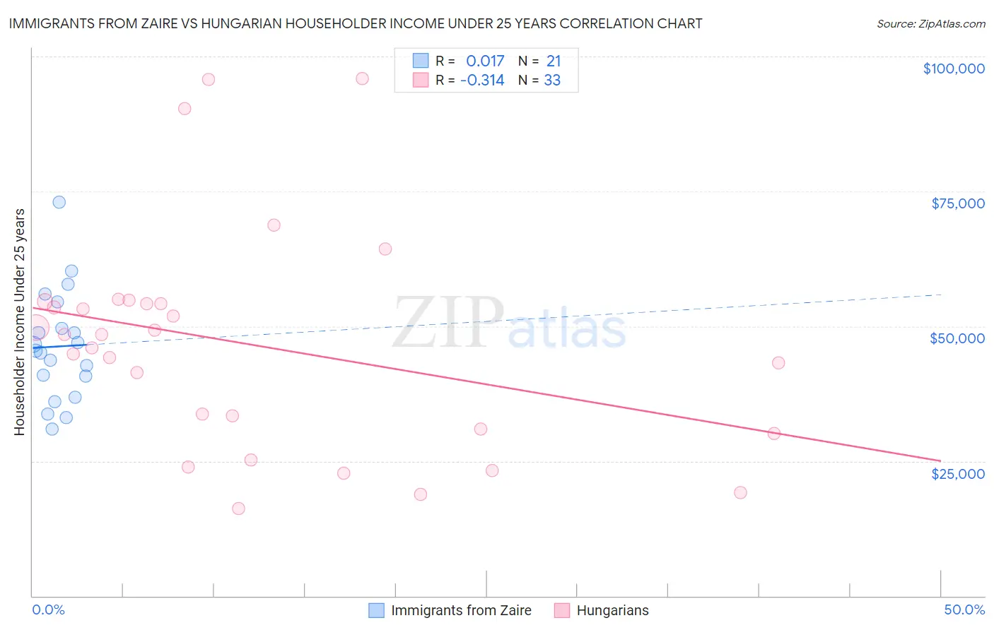 Immigrants from Zaire vs Hungarian Householder Income Under 25 years