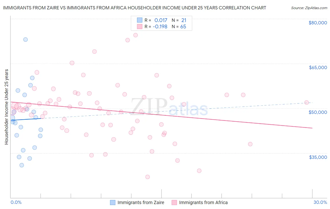 Immigrants from Zaire vs Immigrants from Africa Householder Income Under 25 years