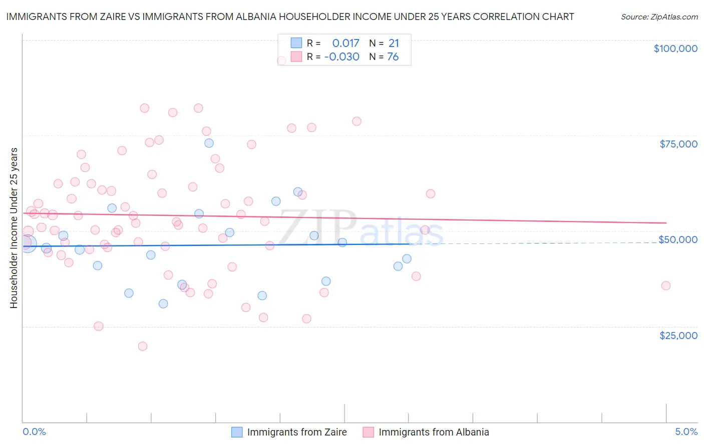 Immigrants from Zaire vs Immigrants from Albania Householder Income Under 25 years