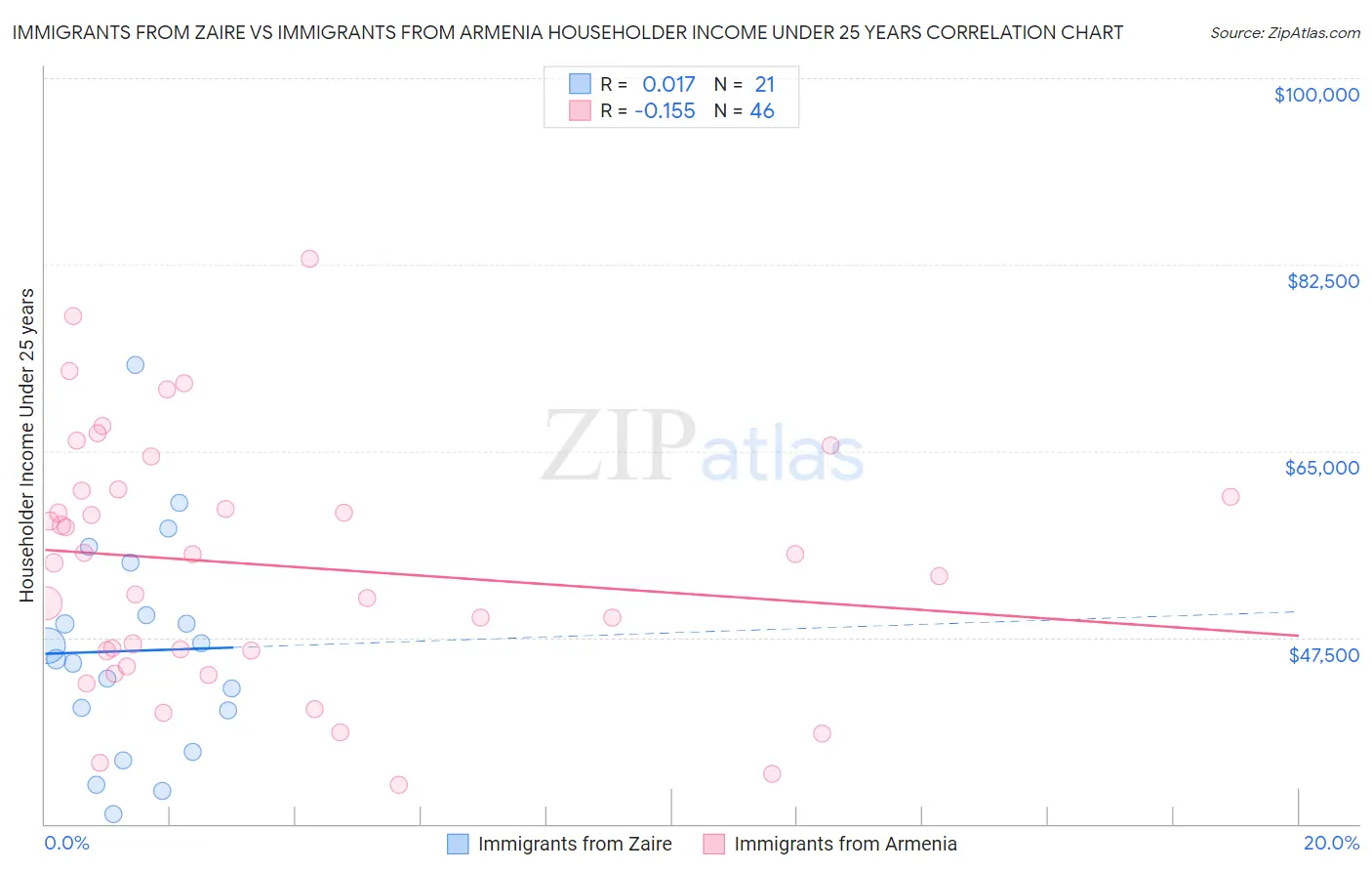 Immigrants from Zaire vs Immigrants from Armenia Householder Income Under 25 years