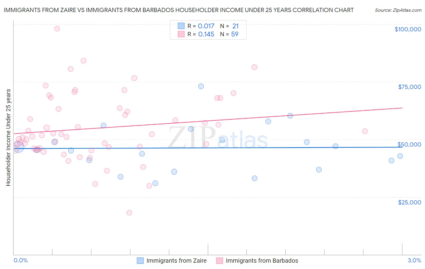 Immigrants from Zaire vs Immigrants from Barbados Householder Income Under 25 years