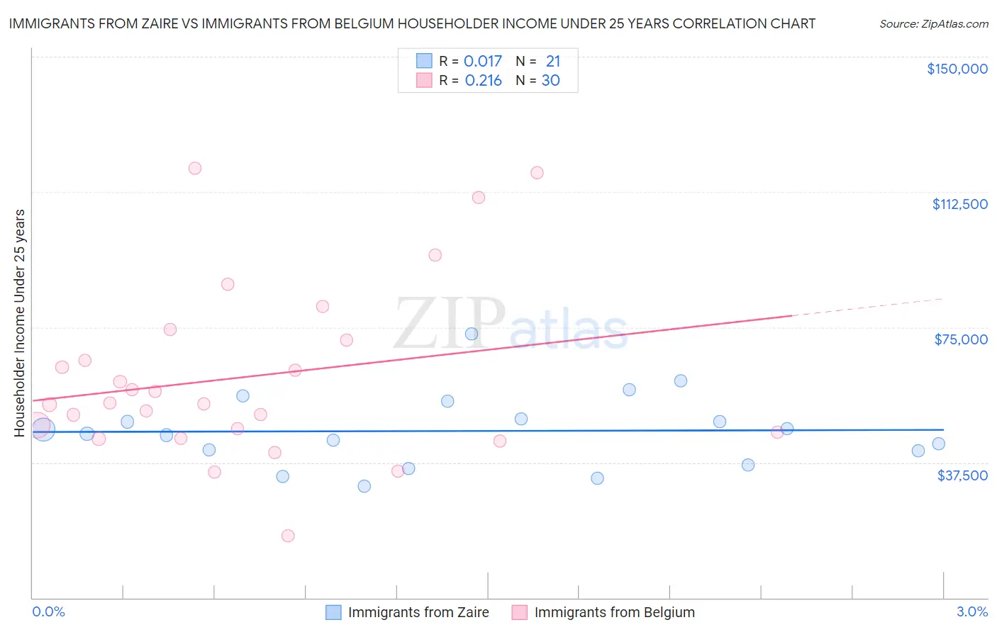 Immigrants from Zaire vs Immigrants from Belgium Householder Income Under 25 years