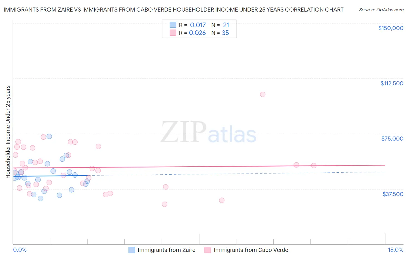 Immigrants from Zaire vs Immigrants from Cabo Verde Householder Income Under 25 years