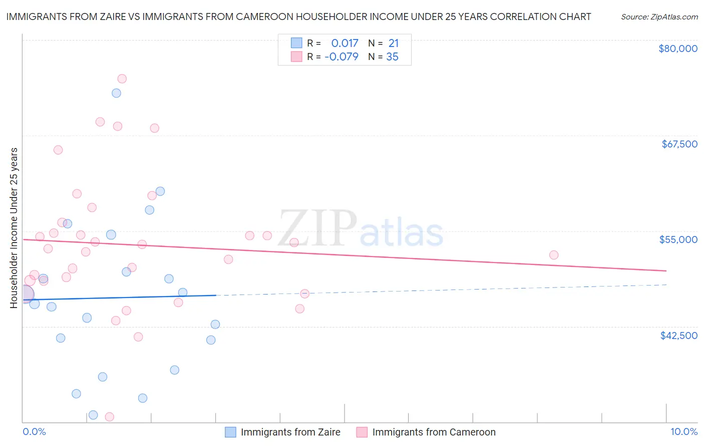 Immigrants from Zaire vs Immigrants from Cameroon Householder Income Under 25 years