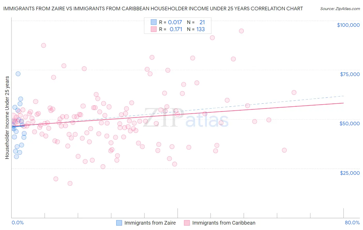 Immigrants from Zaire vs Immigrants from Caribbean Householder Income Under 25 years