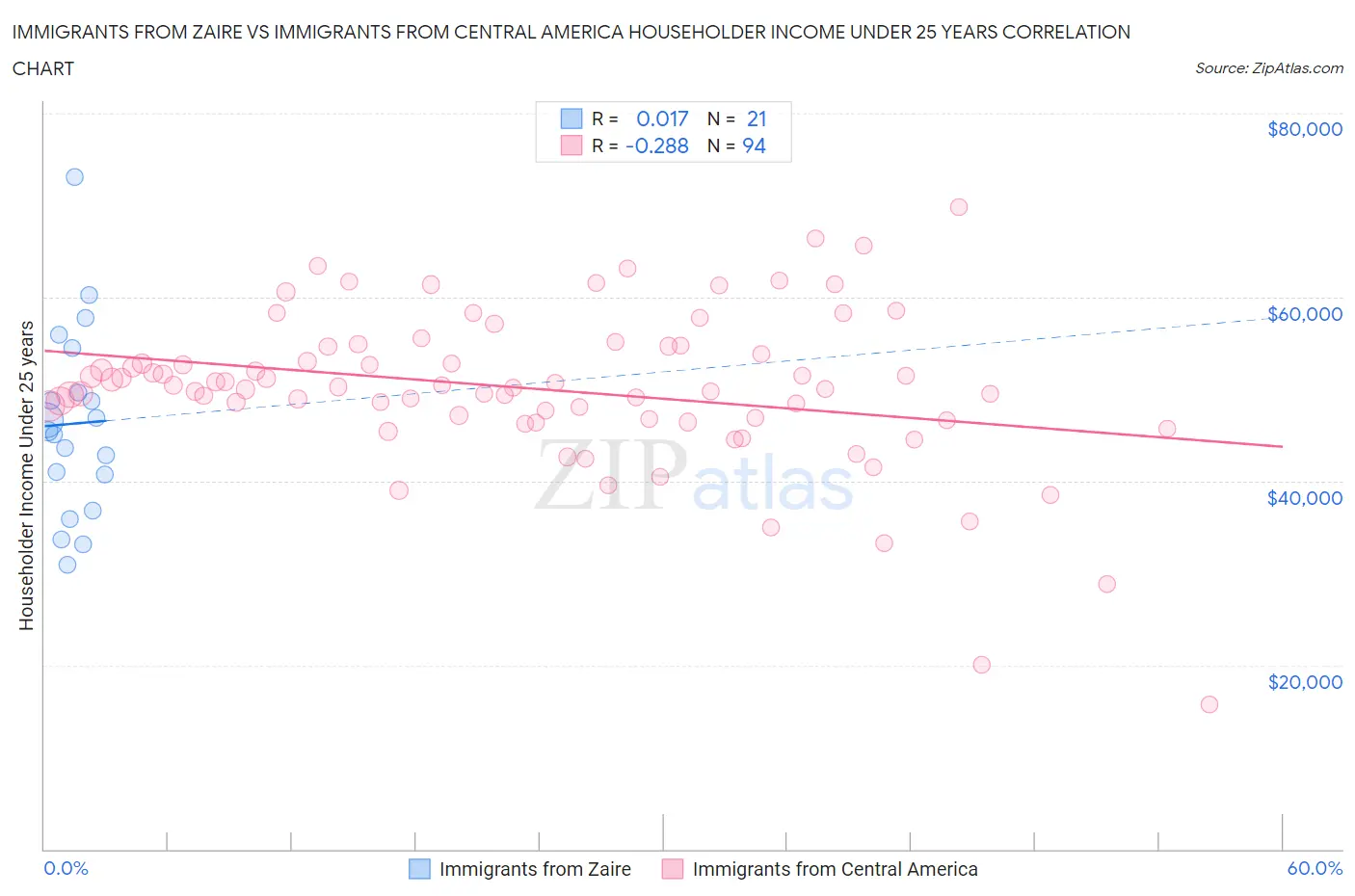 Immigrants from Zaire vs Immigrants from Central America Householder Income Under 25 years