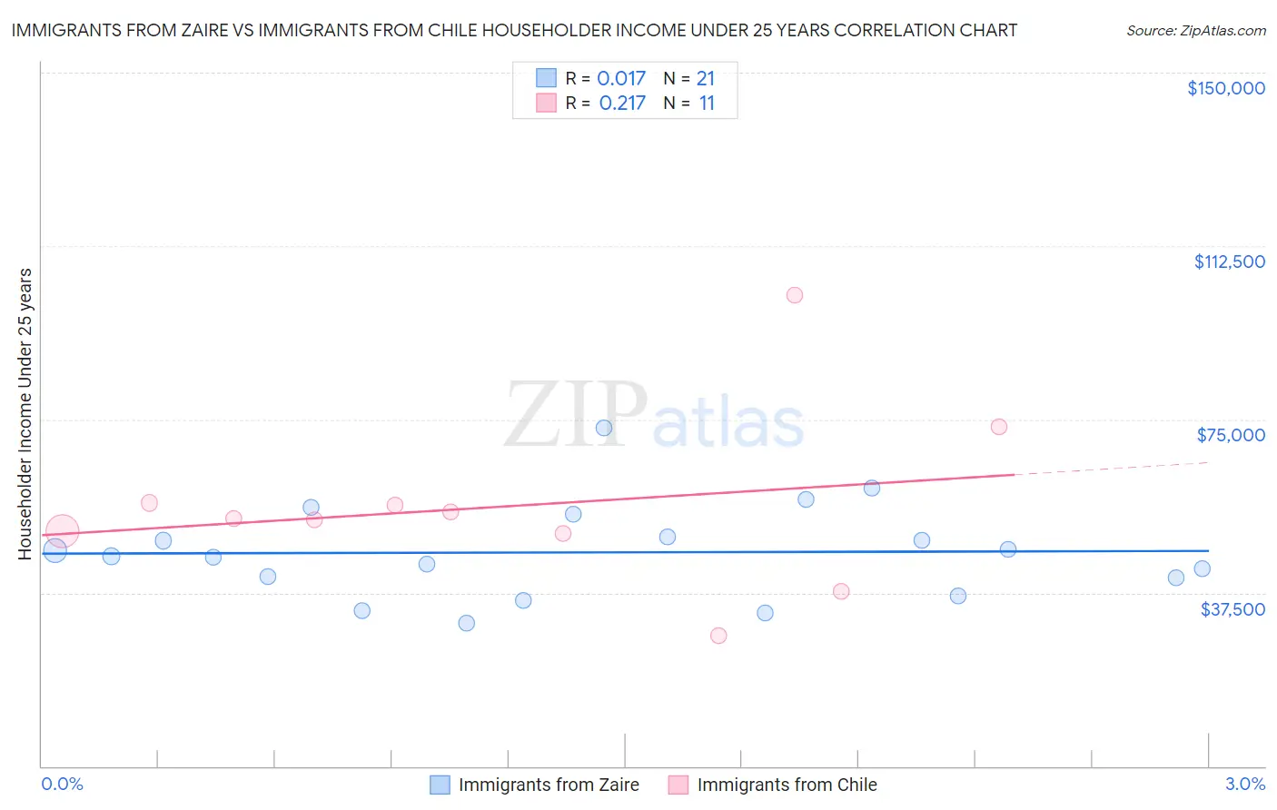 Immigrants from Zaire vs Immigrants from Chile Householder Income Under 25 years