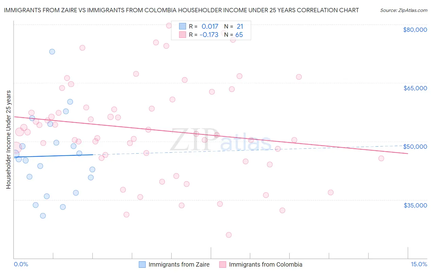 Immigrants from Zaire vs Immigrants from Colombia Householder Income Under 25 years