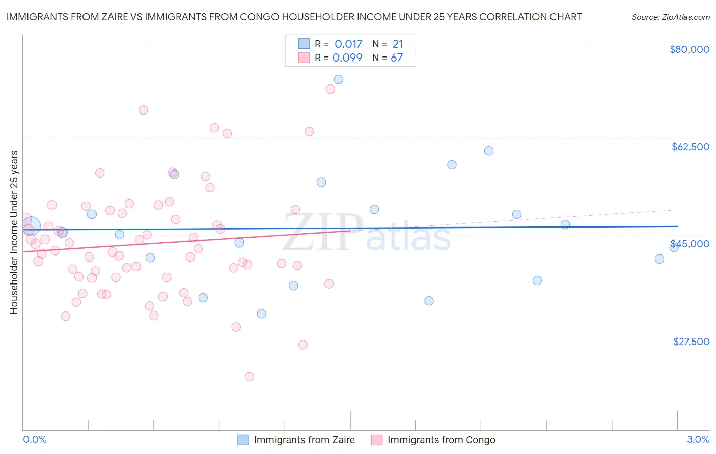 Immigrants from Zaire vs Immigrants from Congo Householder Income Under 25 years