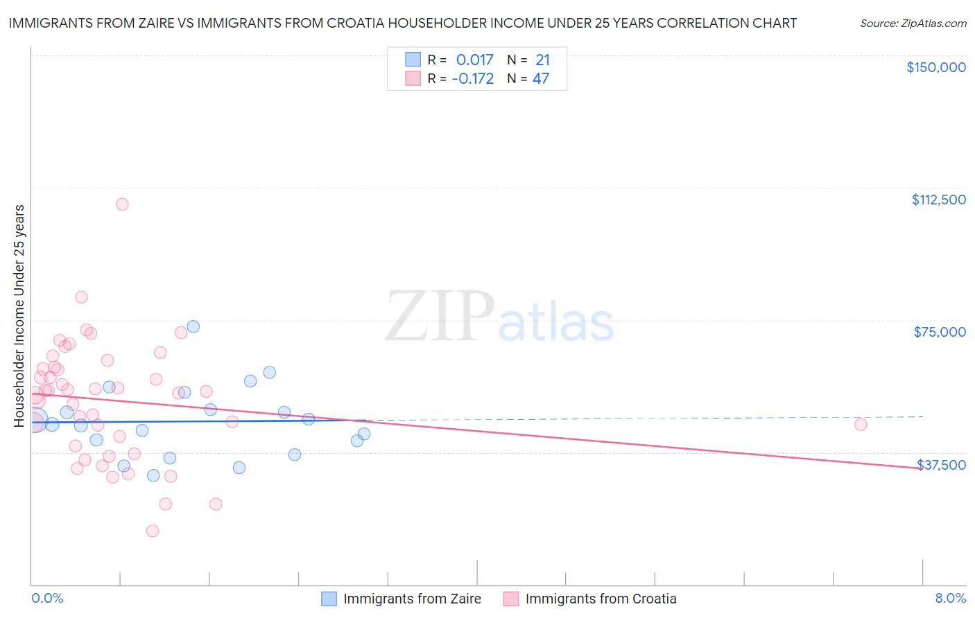 Immigrants from Zaire vs Immigrants from Croatia Householder Income Under 25 years