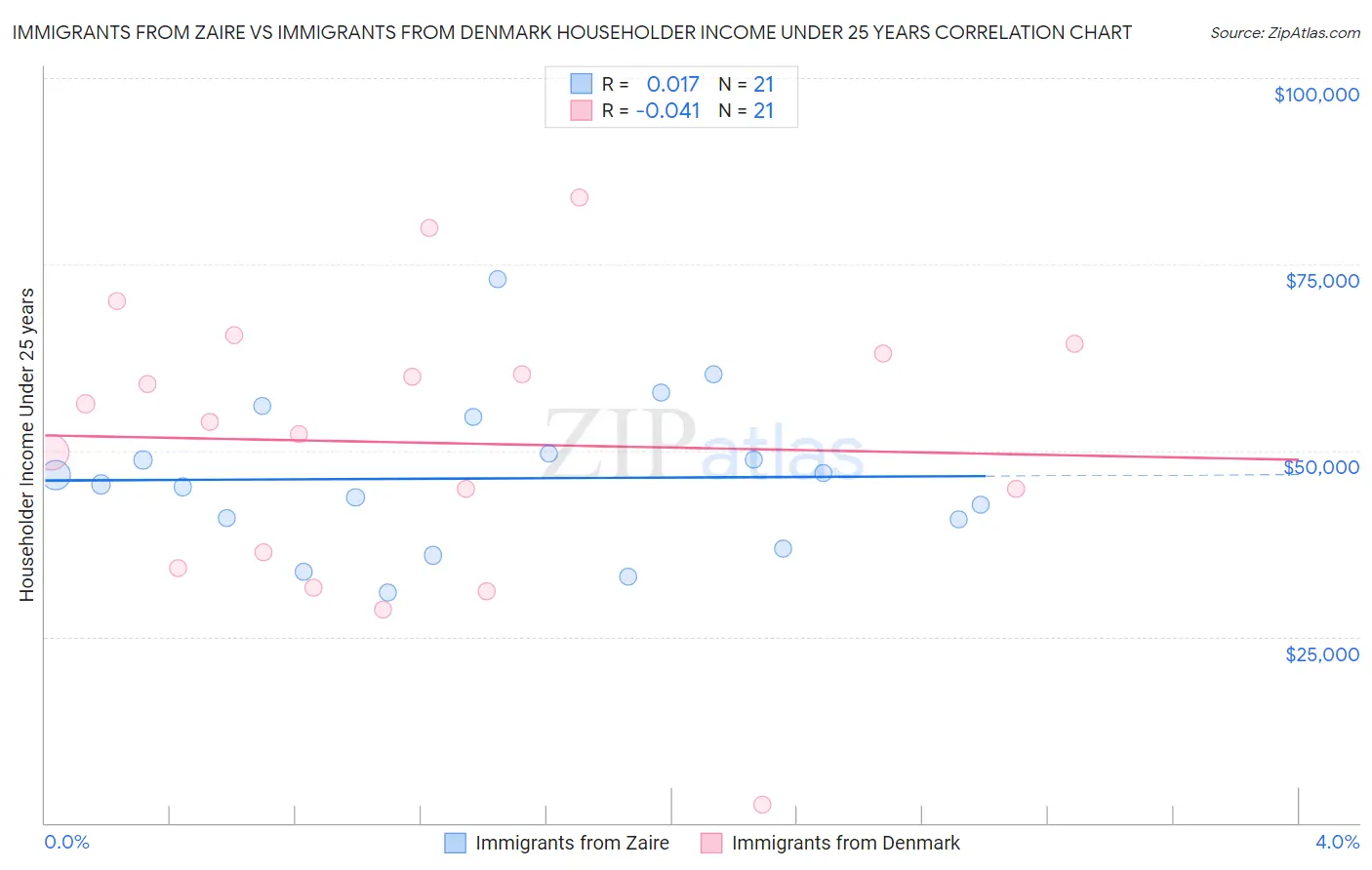 Immigrants from Zaire vs Immigrants from Denmark Householder Income Under 25 years