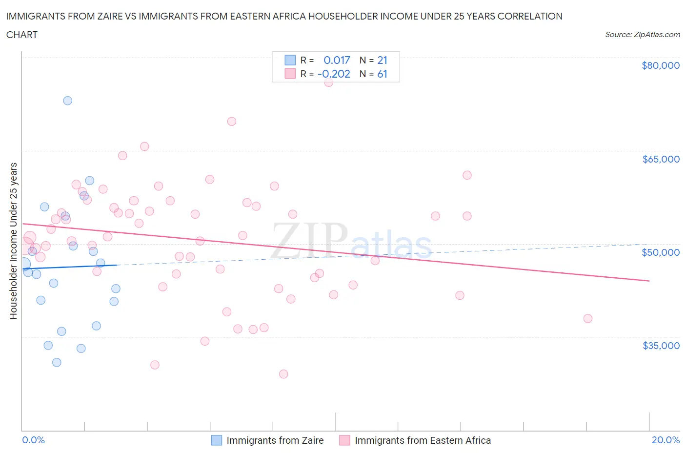 Immigrants from Zaire vs Immigrants from Eastern Africa Householder Income Under 25 years