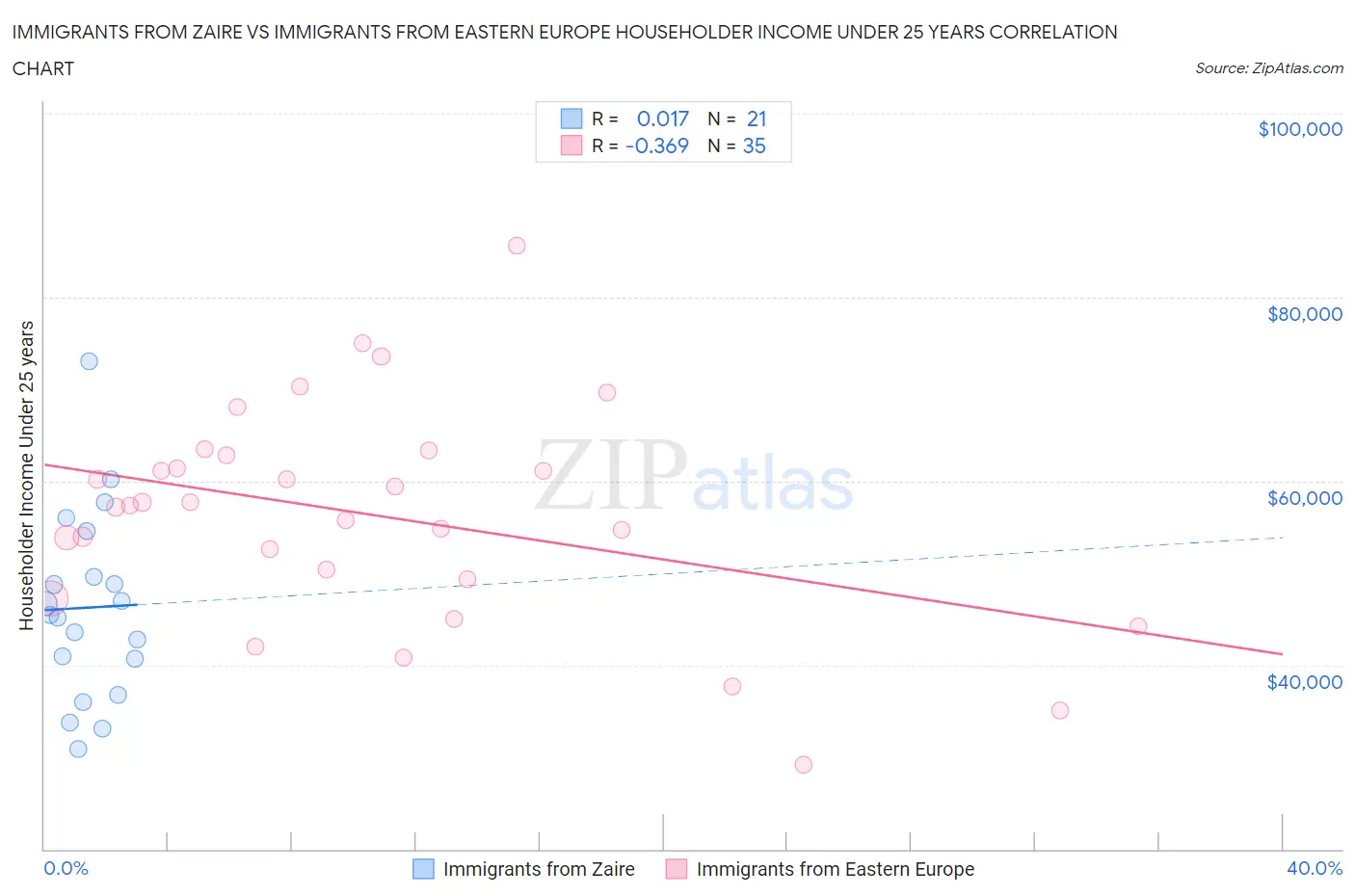 Immigrants from Zaire vs Immigrants from Eastern Europe Householder Income Under 25 years