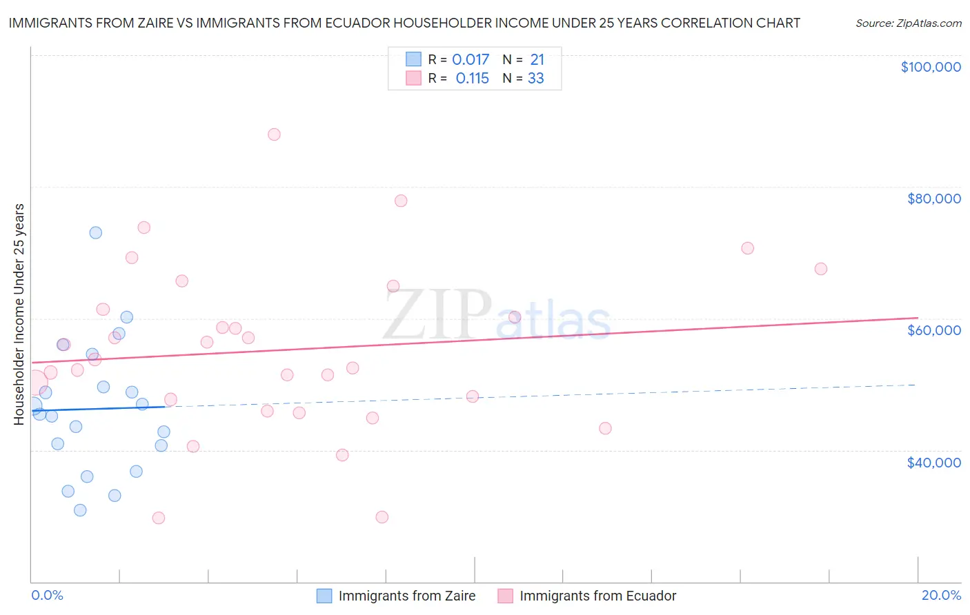 Immigrants from Zaire vs Immigrants from Ecuador Householder Income Under 25 years
