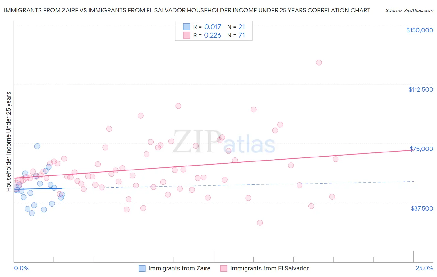 Immigrants from Zaire vs Immigrants from El Salvador Householder Income Under 25 years