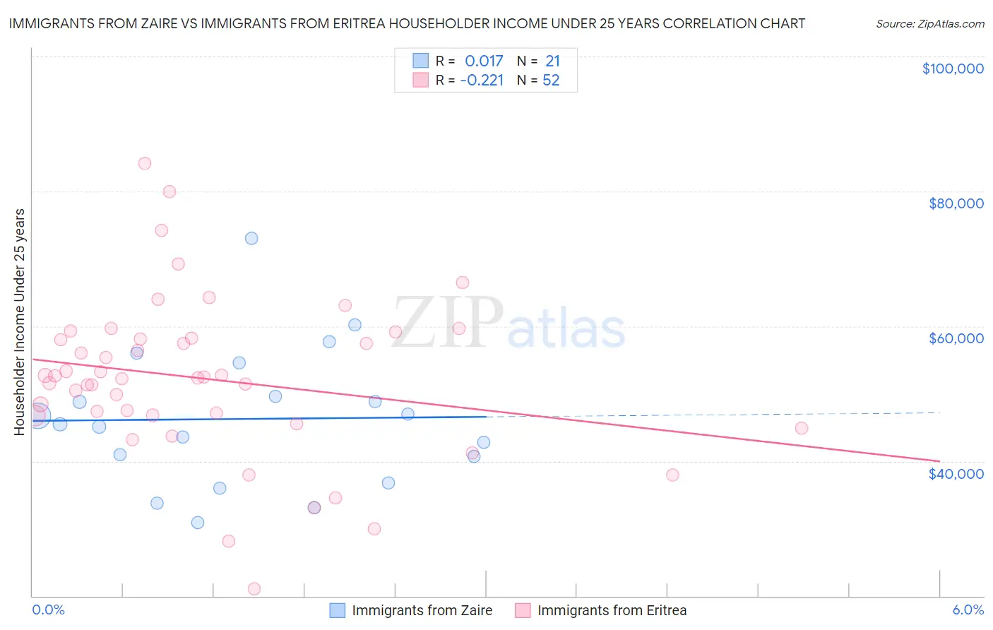 Immigrants from Zaire vs Immigrants from Eritrea Householder Income Under 25 years