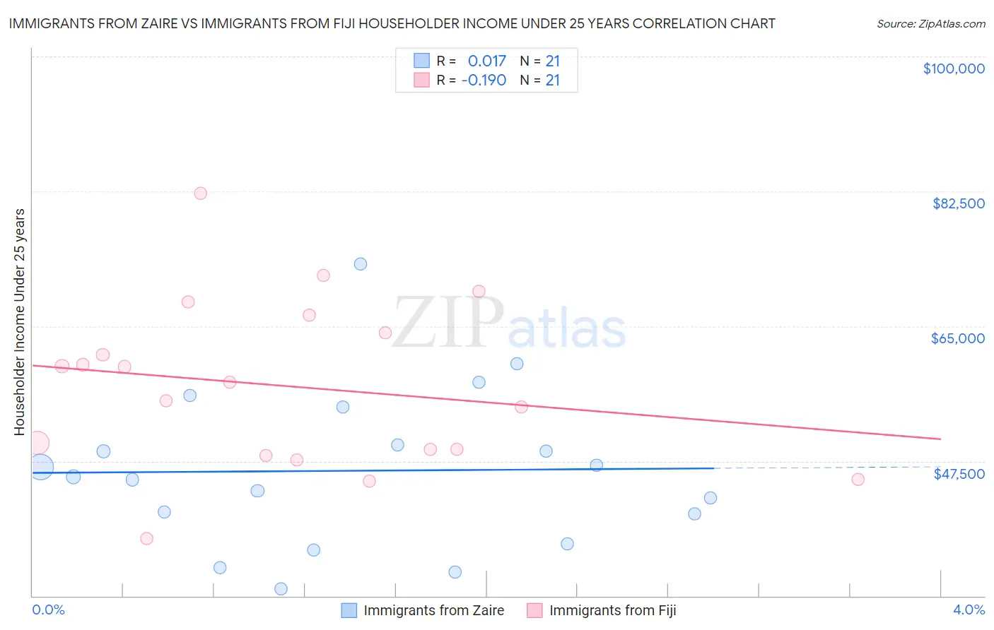 Immigrants from Zaire vs Immigrants from Fiji Householder Income Under 25 years