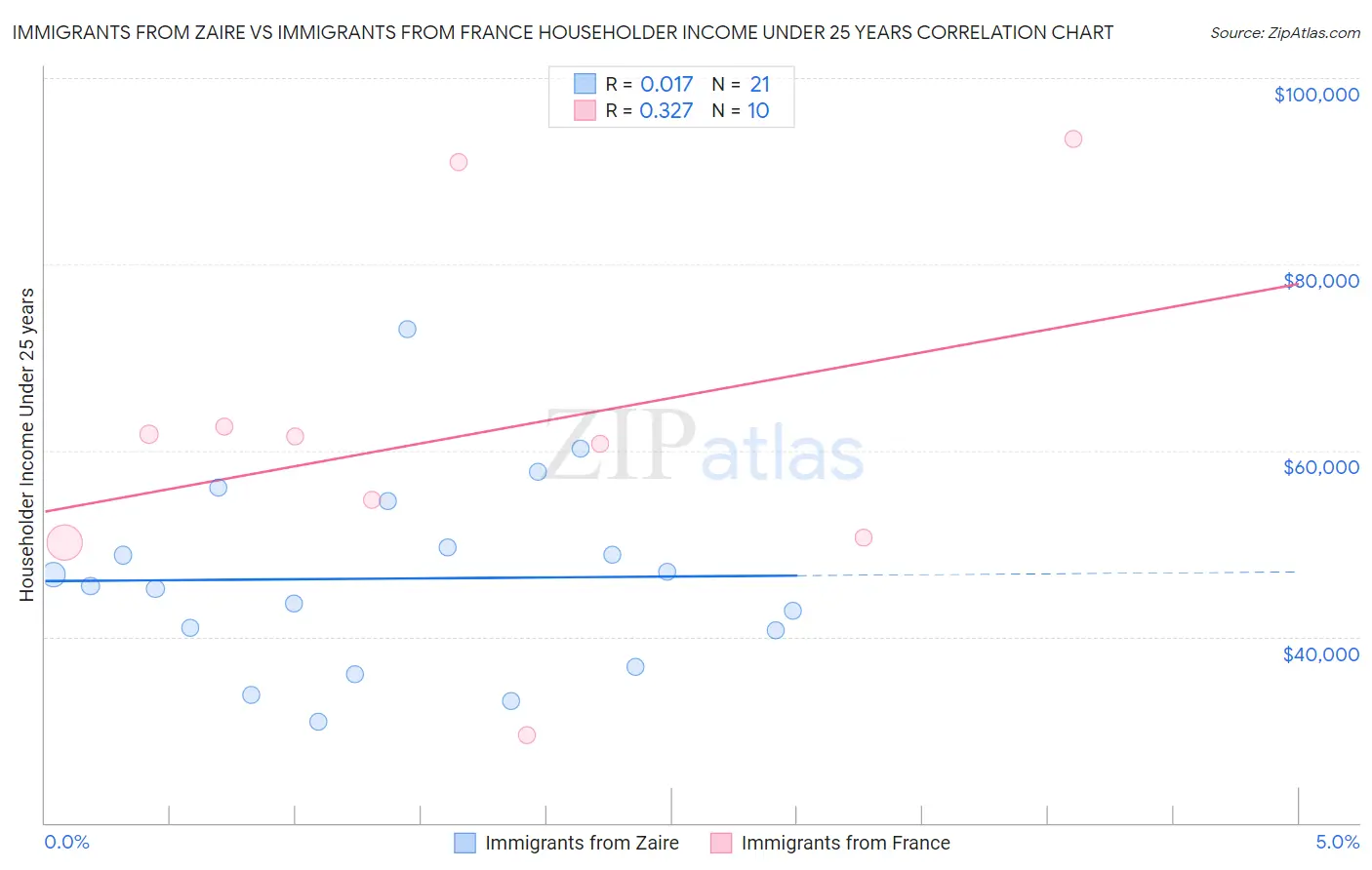 Immigrants from Zaire vs Immigrants from France Householder Income Under 25 years