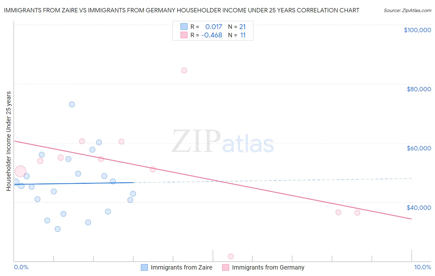 Immigrants from Zaire vs Immigrants from Germany Householder Income Under 25 years
