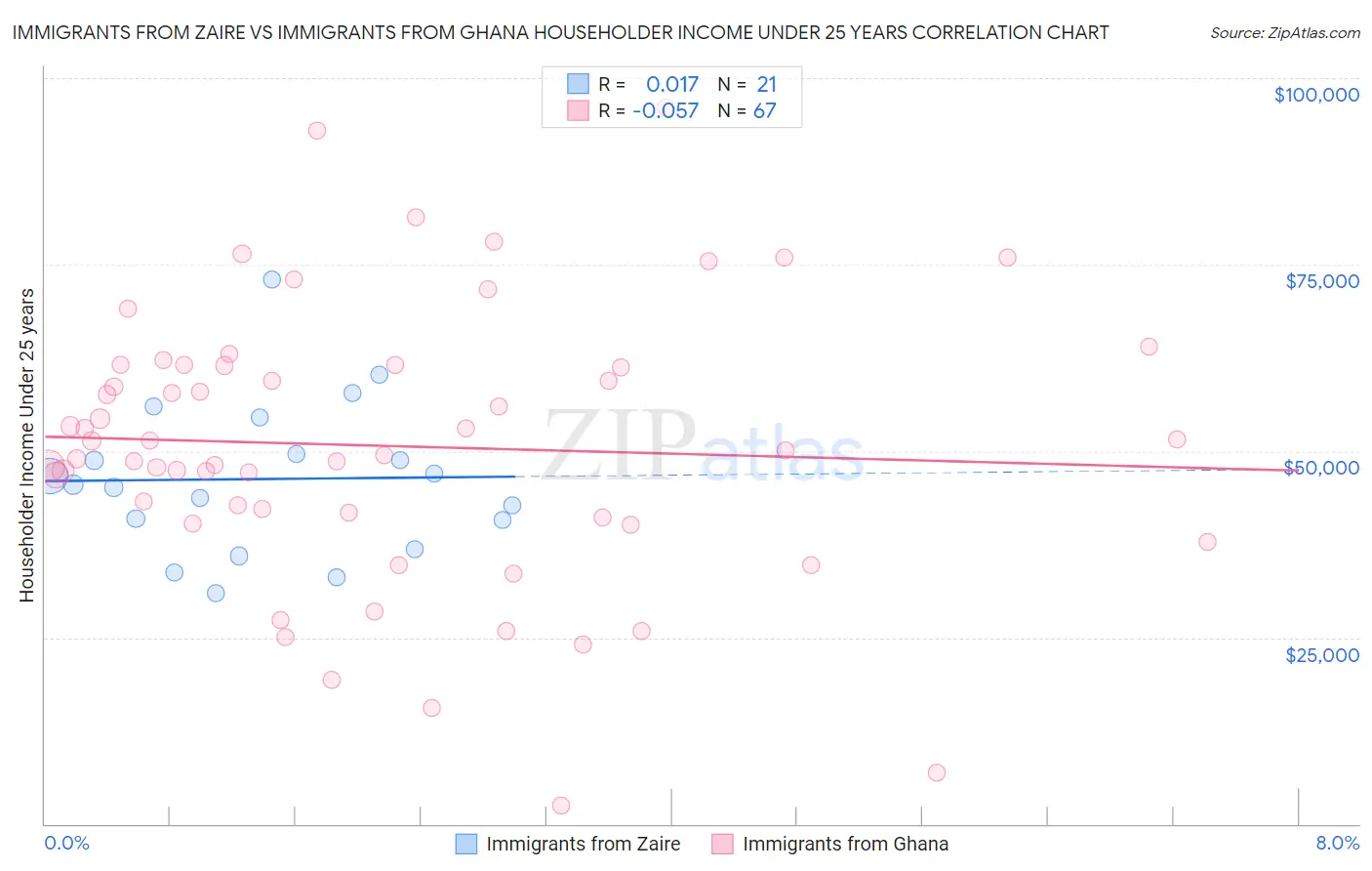 Immigrants from Zaire vs Immigrants from Ghana Householder Income Under 25 years