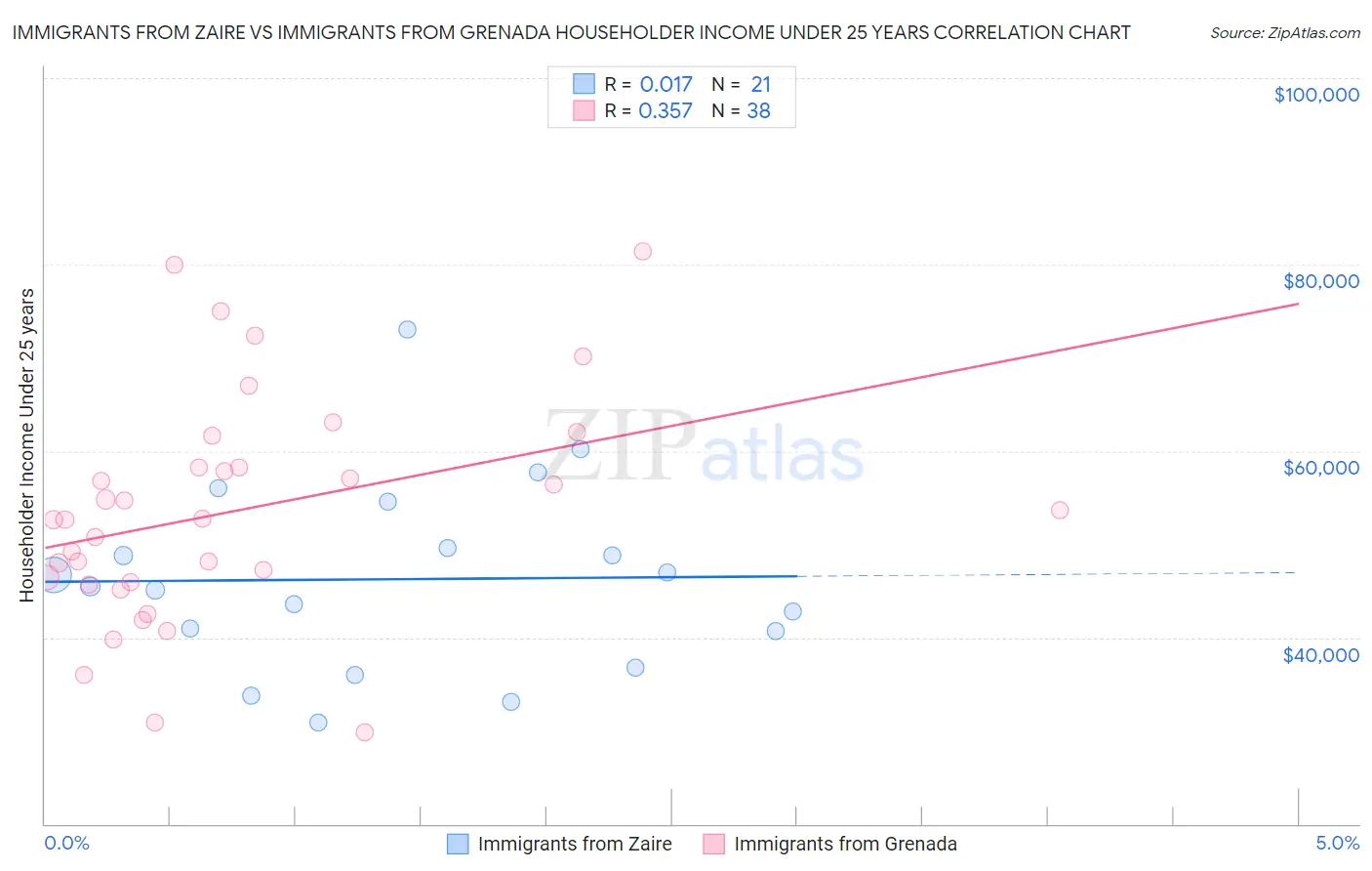 Immigrants from Zaire vs Immigrants from Grenada Householder Income Under 25 years