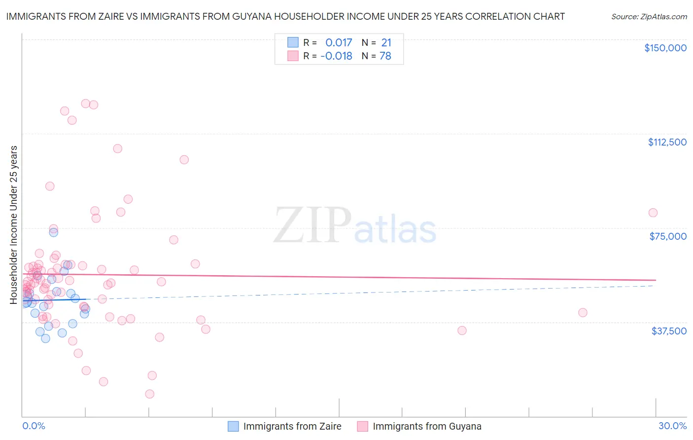 Immigrants from Zaire vs Immigrants from Guyana Householder Income Under 25 years