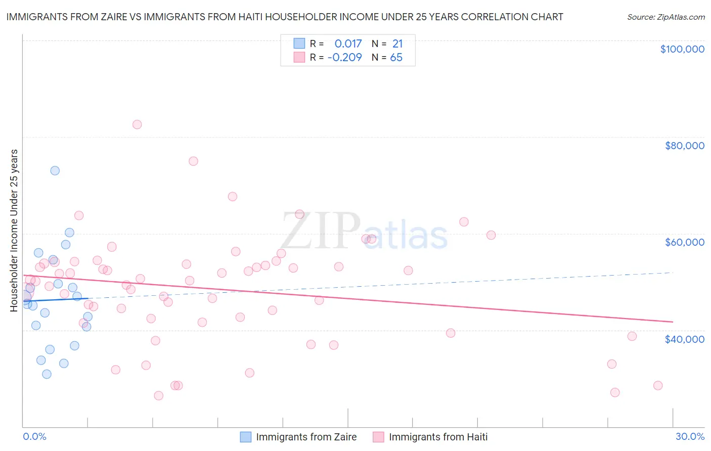 Immigrants from Zaire vs Immigrants from Haiti Householder Income Under 25 years