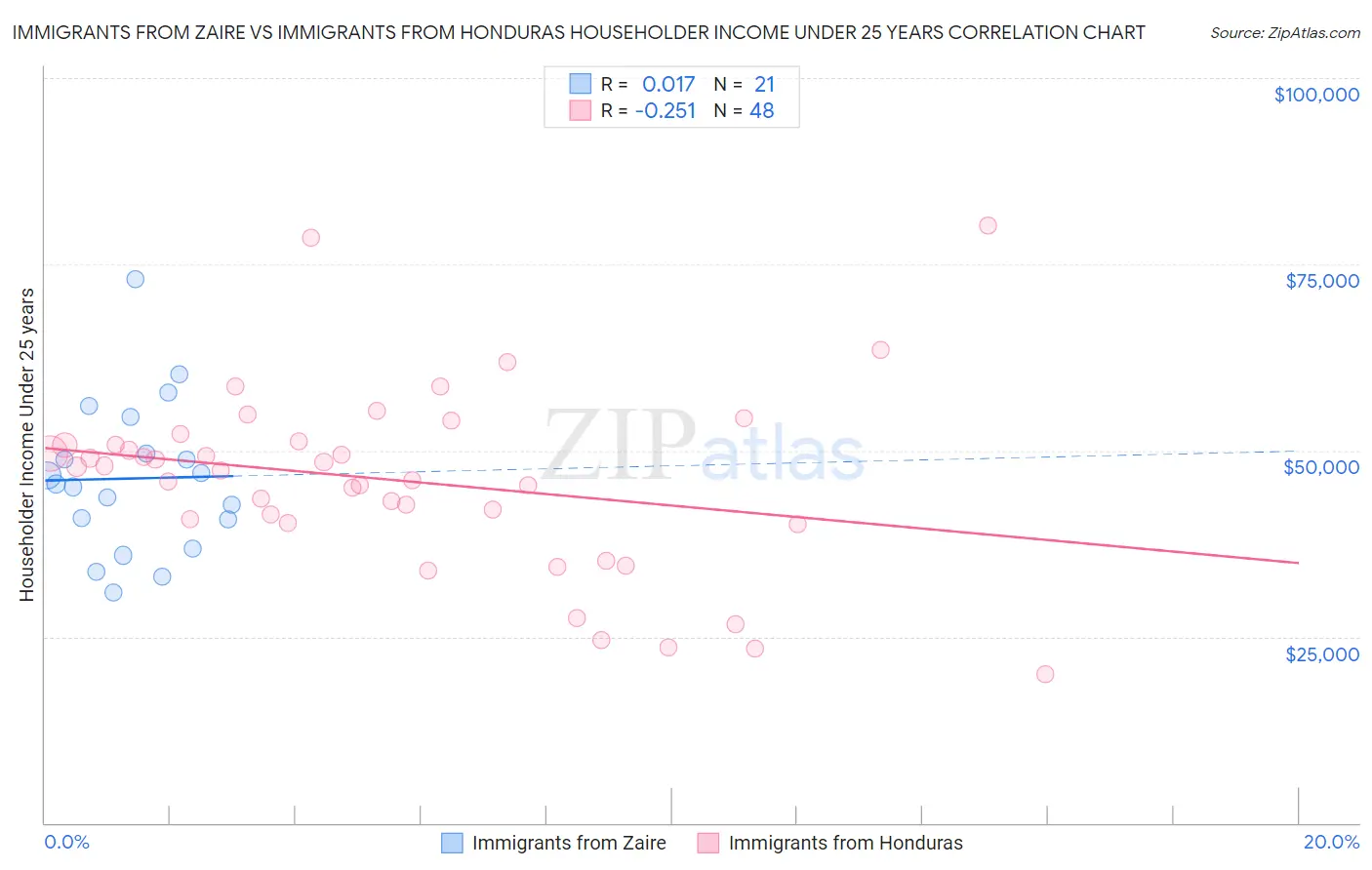 Immigrants from Zaire vs Immigrants from Honduras Householder Income Under 25 years