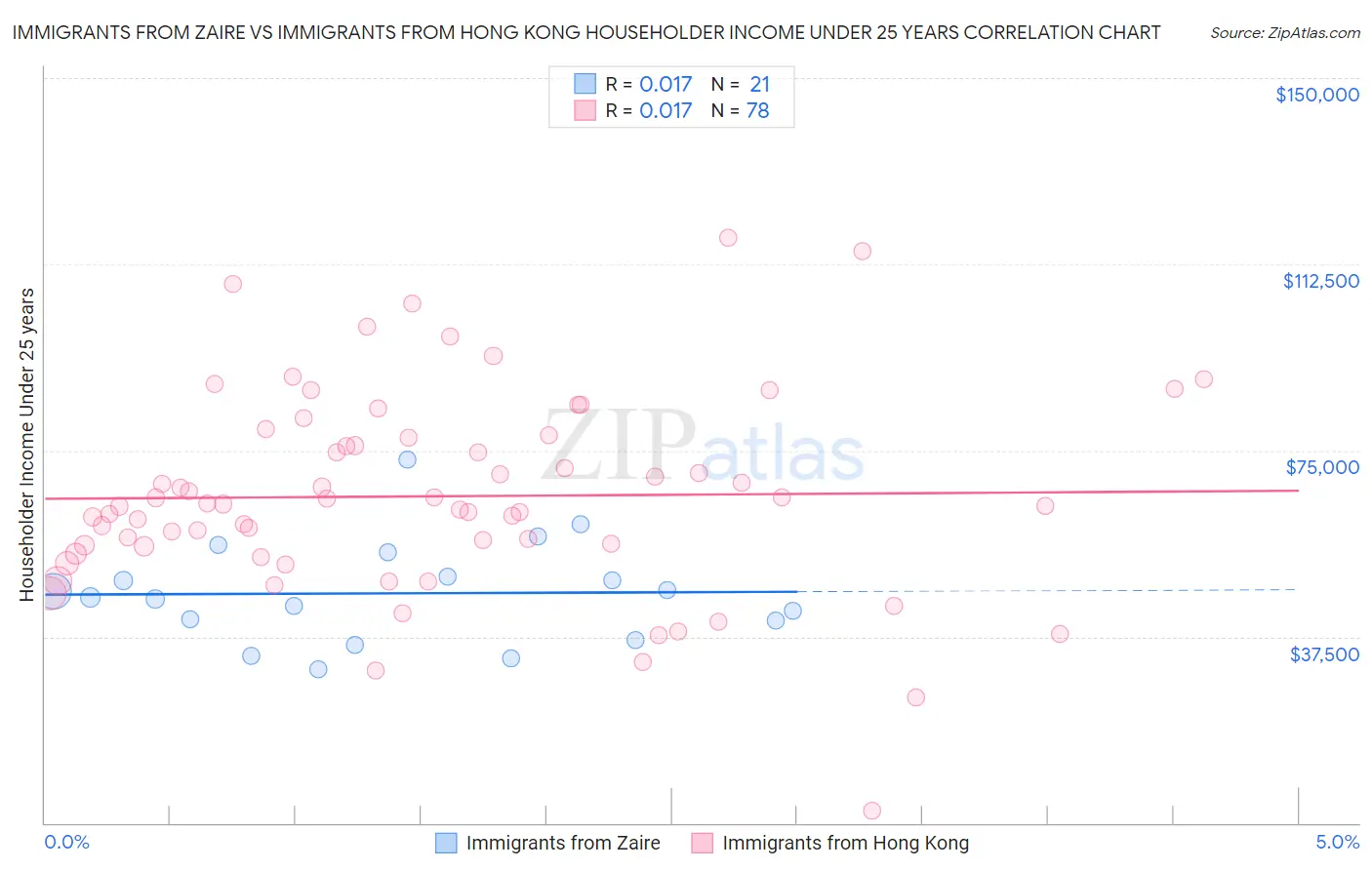 Immigrants from Zaire vs Immigrants from Hong Kong Householder Income Under 25 years