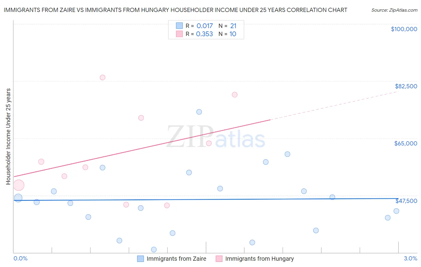 Immigrants from Zaire vs Immigrants from Hungary Householder Income Under 25 years