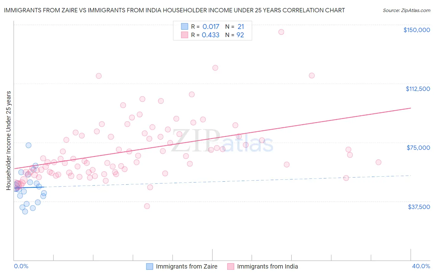 Immigrants from Zaire vs Immigrants from India Householder Income Under 25 years