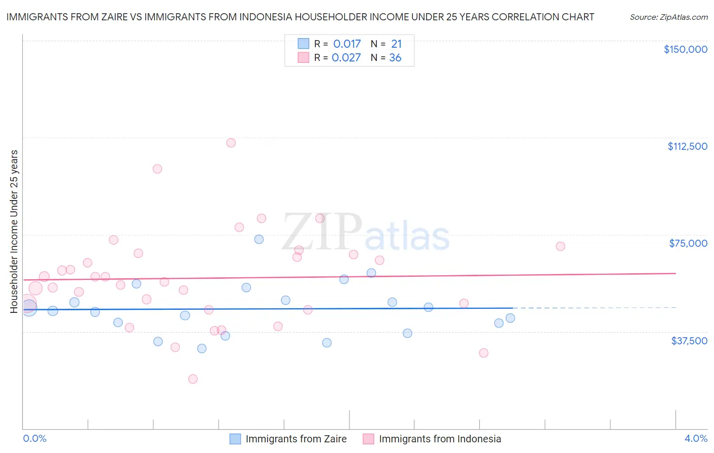 Immigrants from Zaire vs Immigrants from Indonesia Householder Income Under 25 years