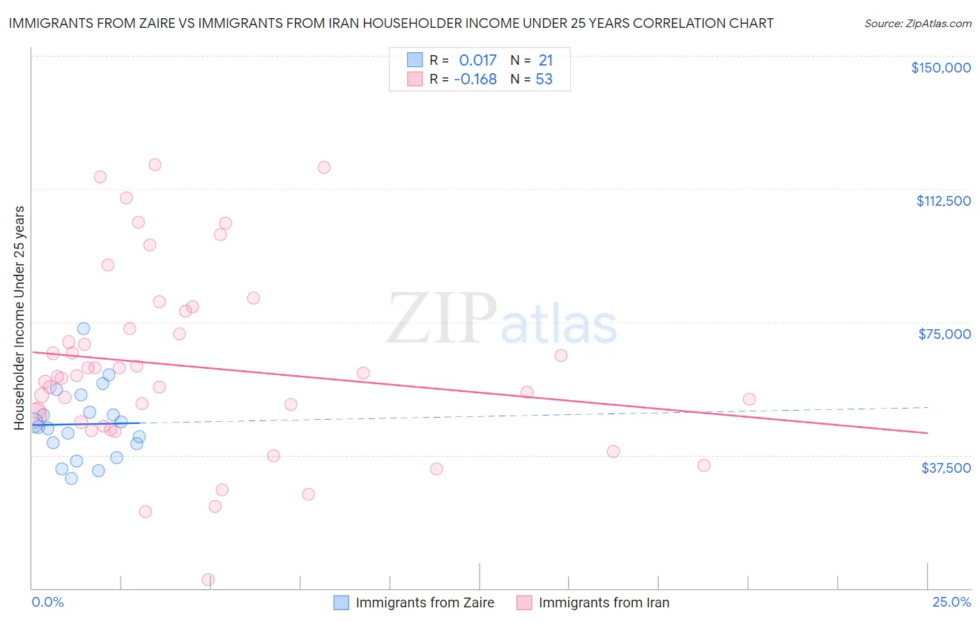 Immigrants from Zaire vs Immigrants from Iran Householder Income Under 25 years