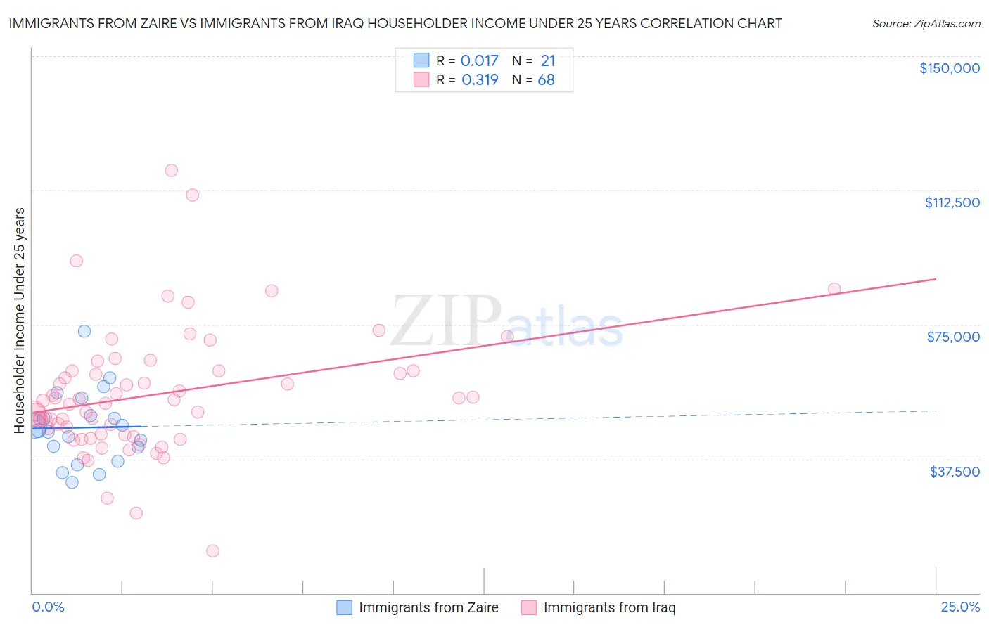 Immigrants from Zaire vs Immigrants from Iraq Householder Income Under 25 years