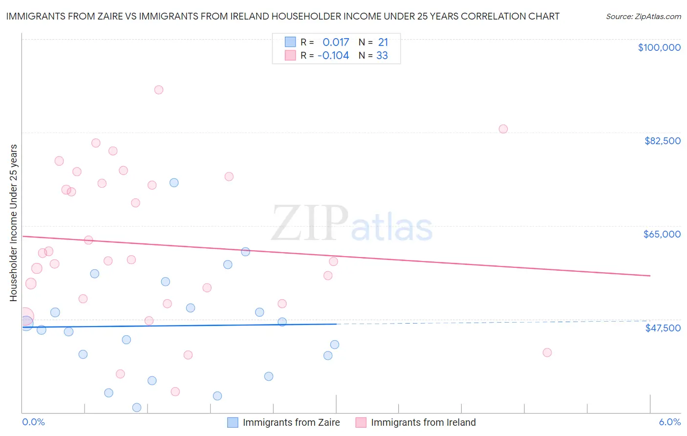 Immigrants from Zaire vs Immigrants from Ireland Householder Income Under 25 years