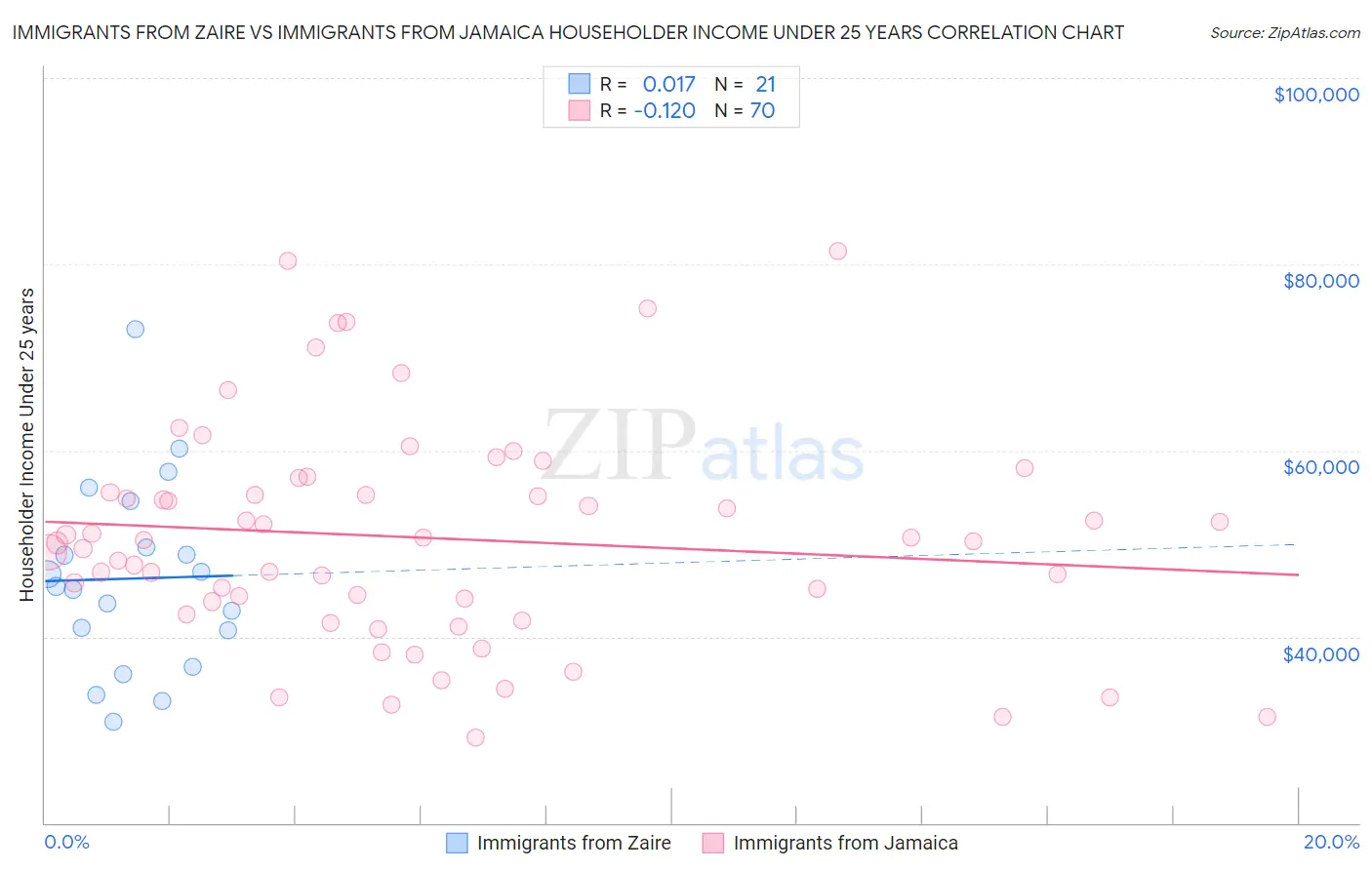 Immigrants from Zaire vs Immigrants from Jamaica Householder Income Under 25 years