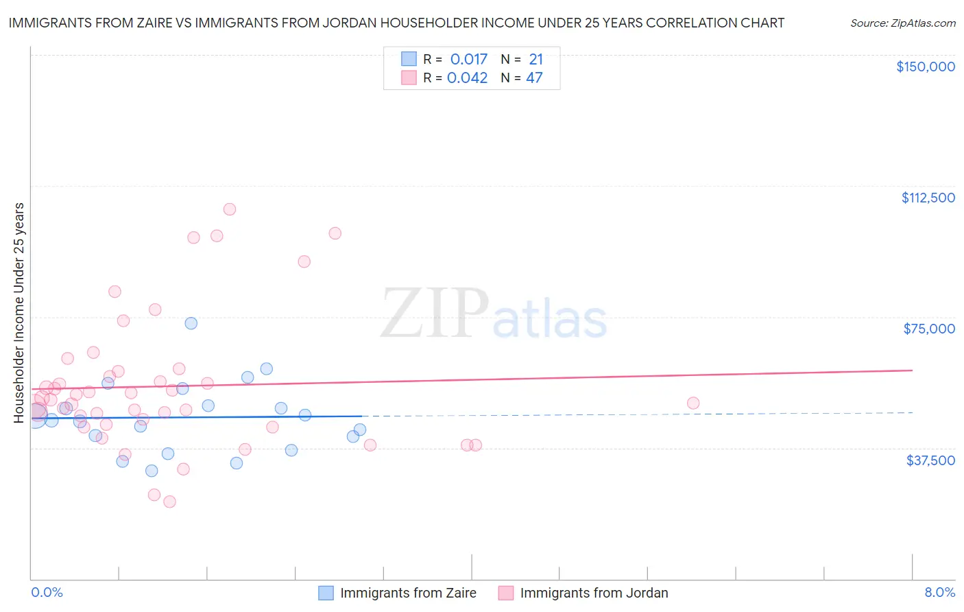 Immigrants from Zaire vs Immigrants from Jordan Householder Income Under 25 years