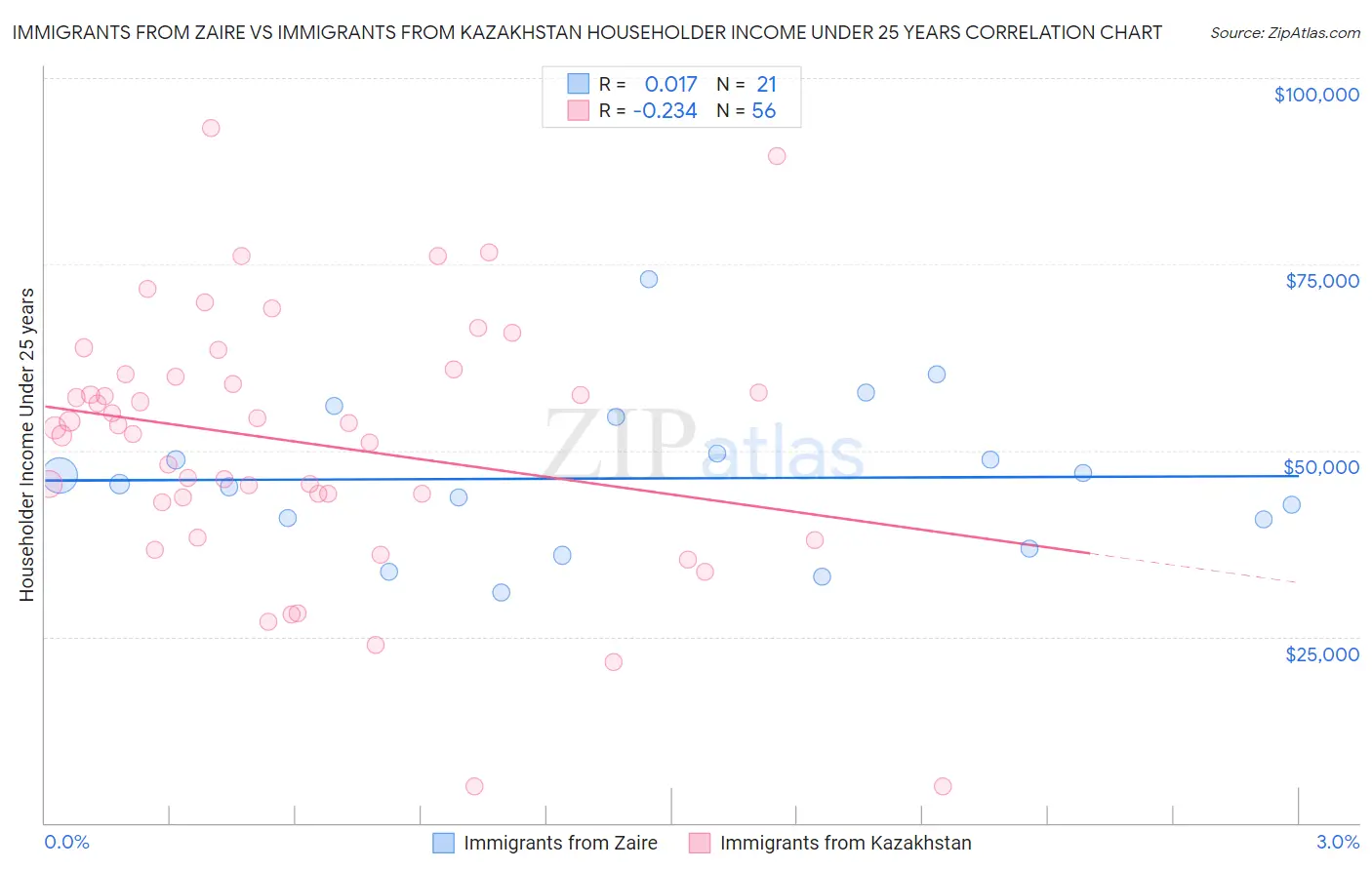 Immigrants from Zaire vs Immigrants from Kazakhstan Householder Income Under 25 years