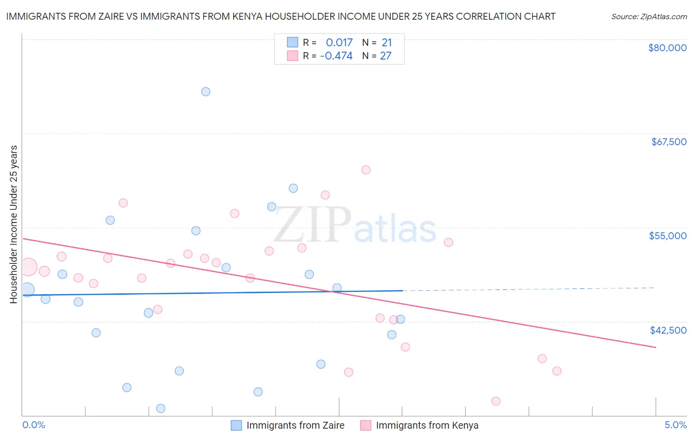 Immigrants from Zaire vs Immigrants from Kenya Householder Income Under 25 years