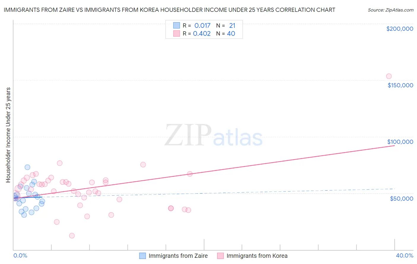 Immigrants from Zaire vs Immigrants from Korea Householder Income Under 25 years