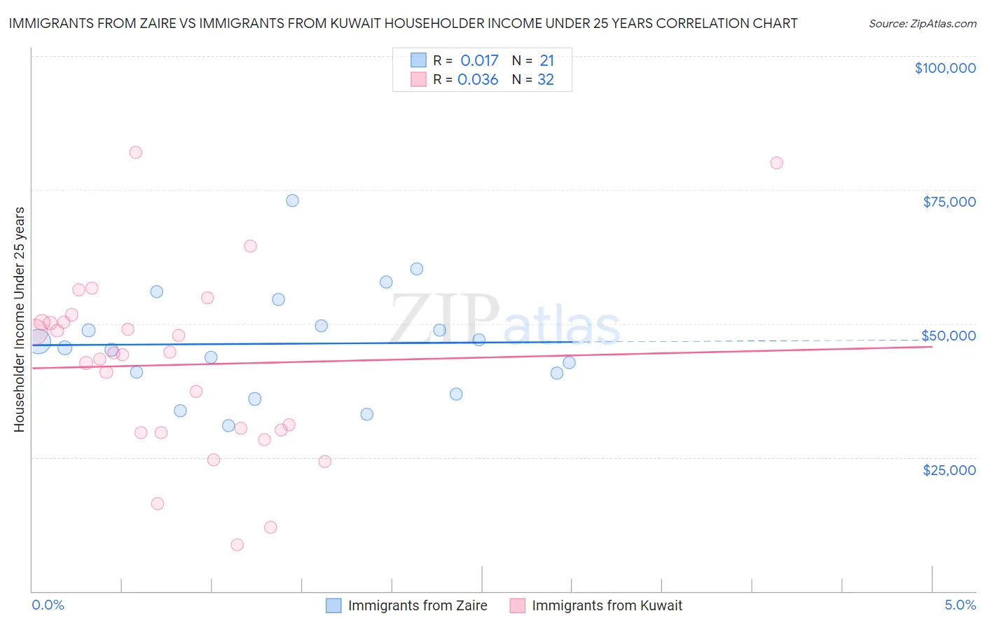 Immigrants from Zaire vs Immigrants from Kuwait Householder Income Under 25 years