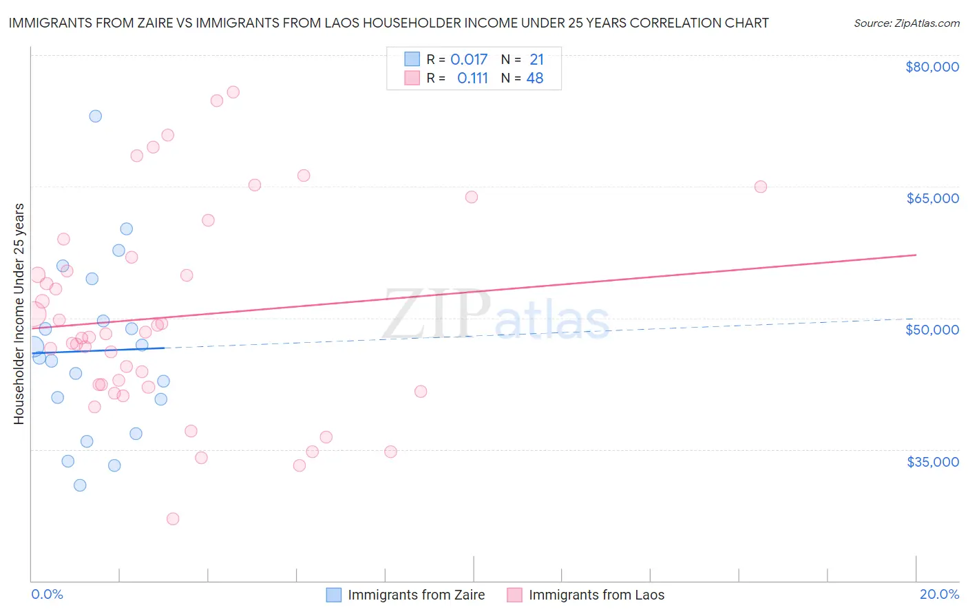 Immigrants from Zaire vs Immigrants from Laos Householder Income Under 25 years