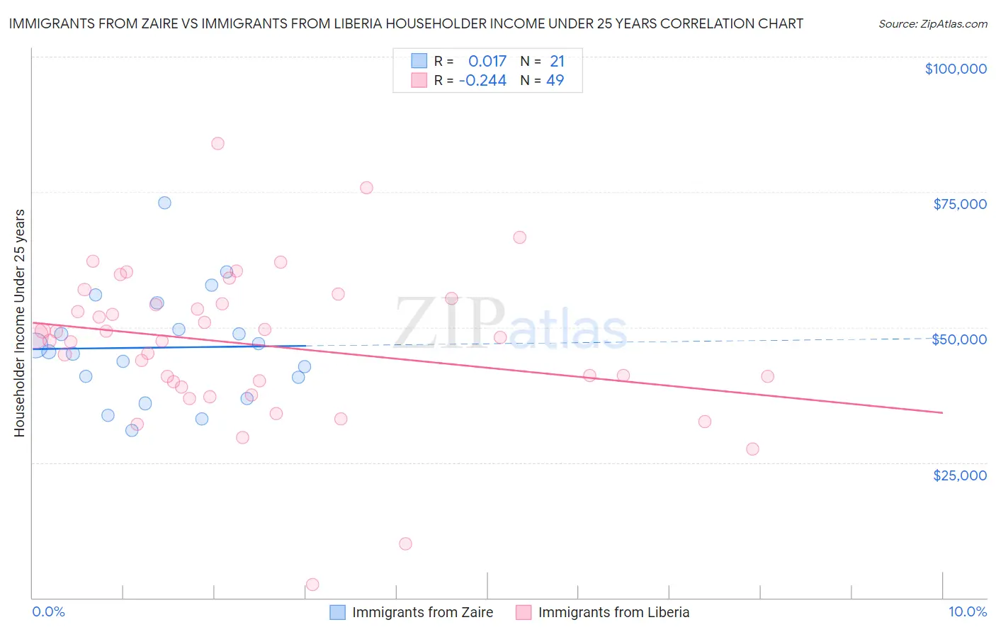 Immigrants from Zaire vs Immigrants from Liberia Householder Income Under 25 years