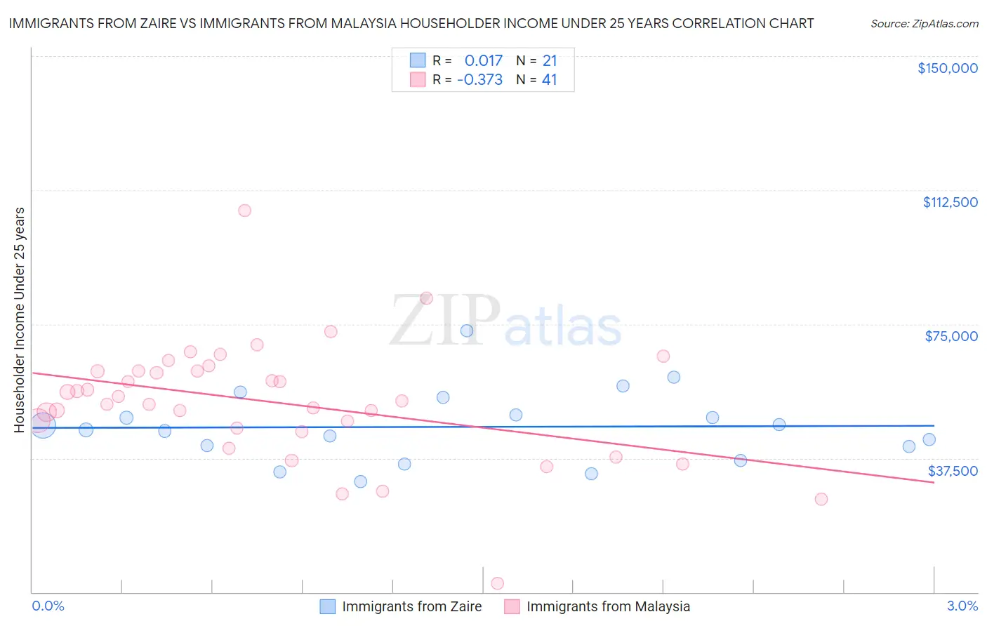 Immigrants from Zaire vs Immigrants from Malaysia Householder Income Under 25 years