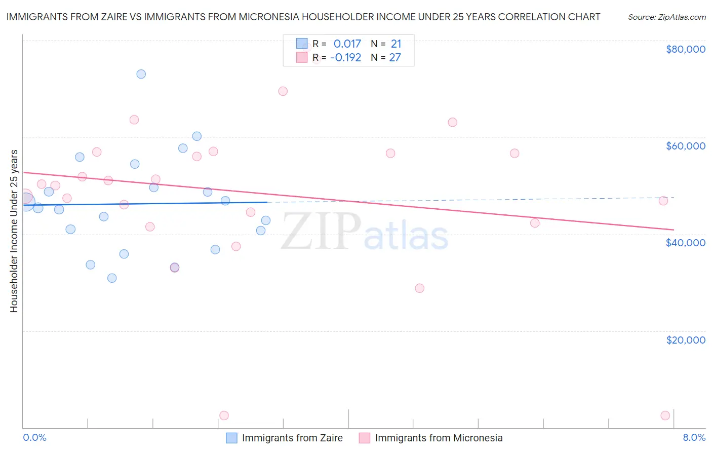 Immigrants from Zaire vs Immigrants from Micronesia Householder Income Under 25 years