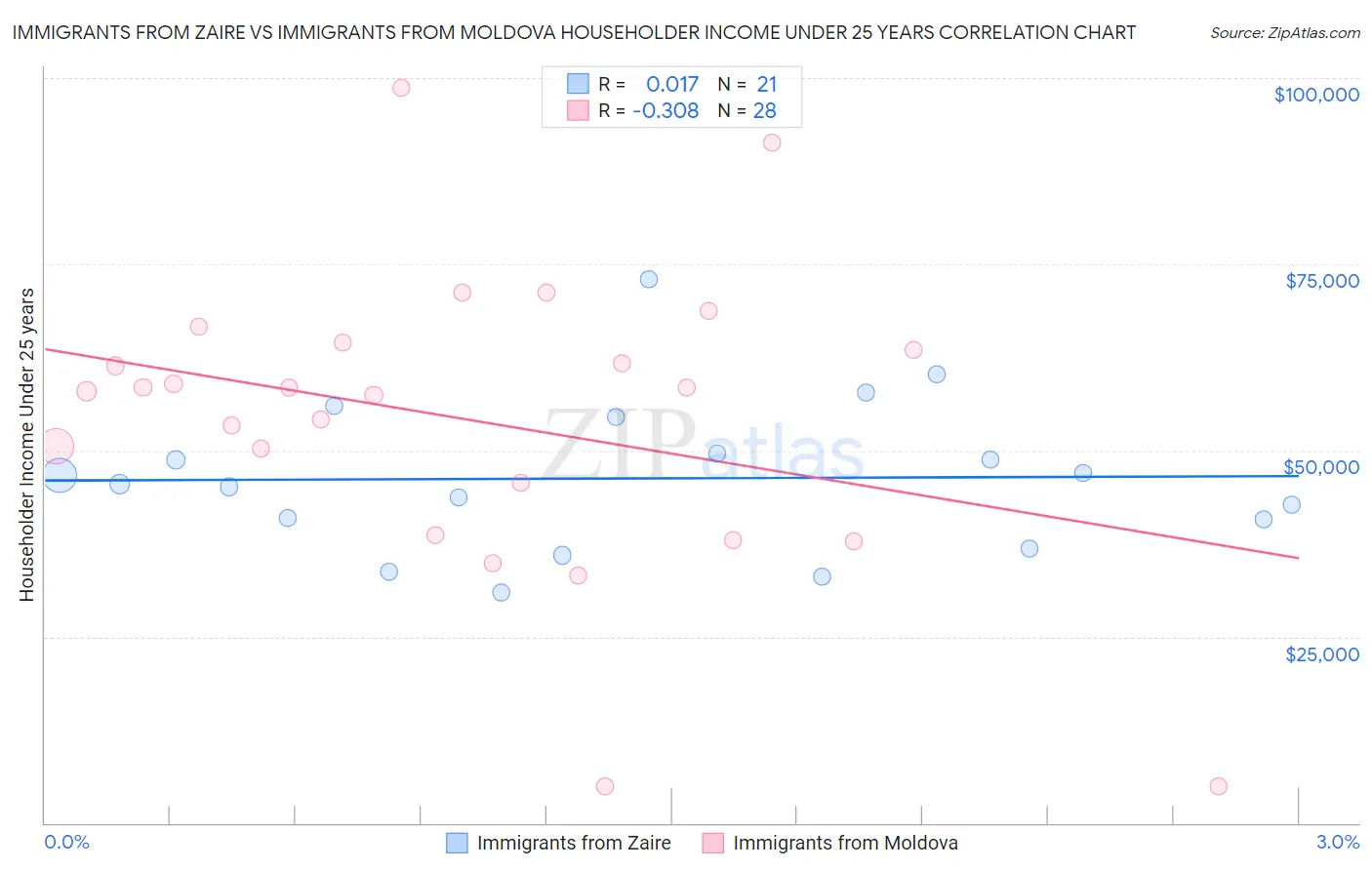 Immigrants from Zaire vs Immigrants from Moldova Householder Income Under 25 years