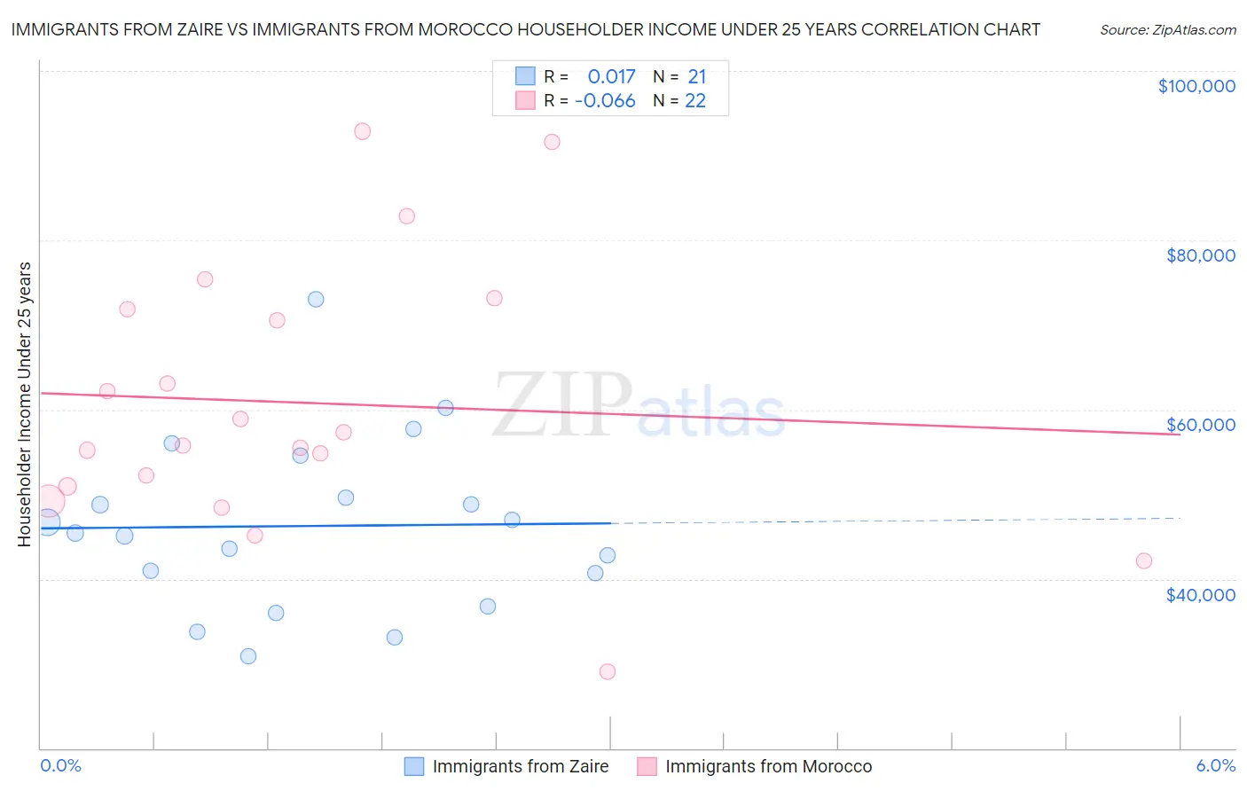 Immigrants from Zaire vs Immigrants from Morocco Householder Income Under 25 years