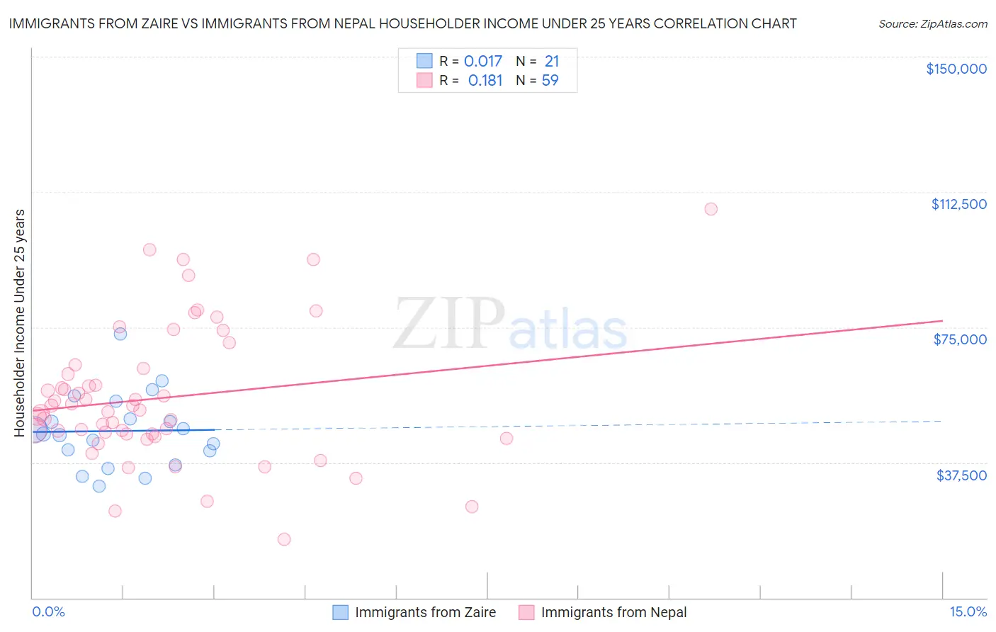 Immigrants from Zaire vs Immigrants from Nepal Householder Income Under 25 years