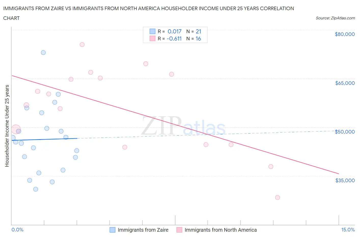 Immigrants from Zaire vs Immigrants from North America Householder Income Under 25 years