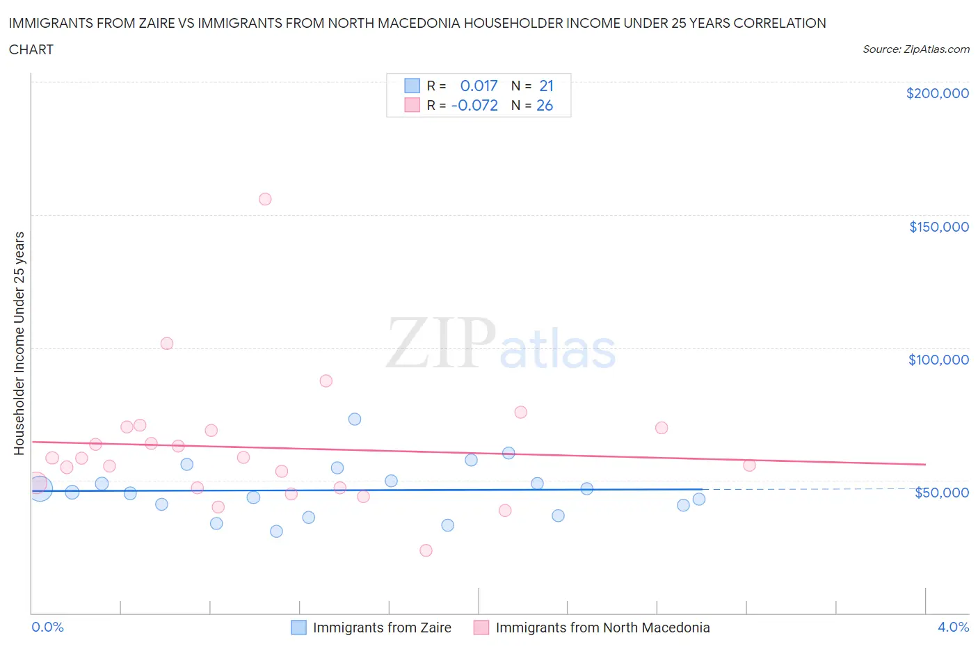 Immigrants from Zaire vs Immigrants from North Macedonia Householder Income Under 25 years